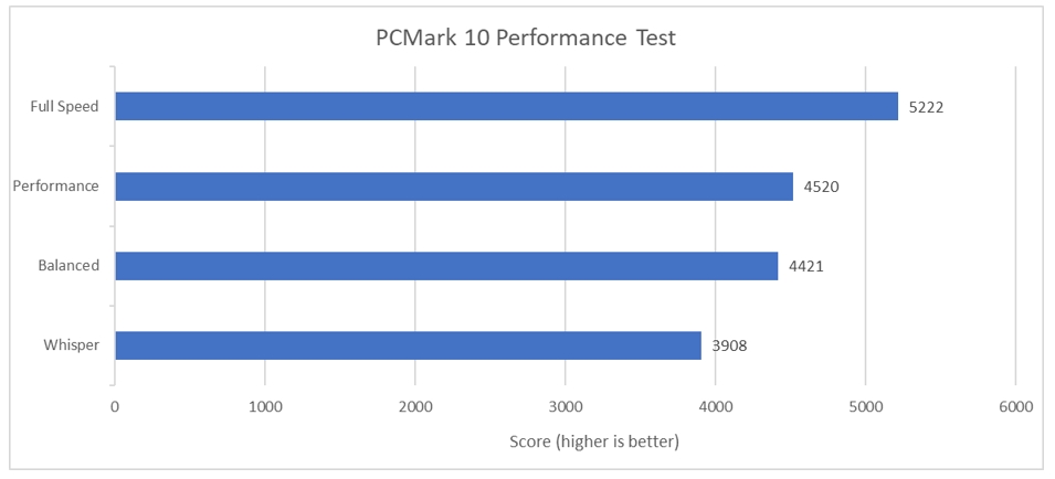 PCMark 10 Performance Test